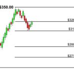 ابزار فیبوناچی اصلاحی (Fibonacci Retracement) چیست؟