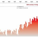 سال ۲۰۲۴ به‌طور رسمی گرم‌ترین سال تاریخ زمین اعلام شد