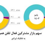 همزمان با روز جهانی ارتباطات اعلام شد؛ افزایش سهم بازار همراه اول برای دومین دوره متوالی