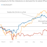 اپل به ارزش بازار ۴ تریلیون دلار رسید؛ آیفونهای جدید فروش جهانی را احیا کردند