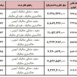 بخشنامه فروش محصولات ایران خودرو (طرح خودرو فرسوده)