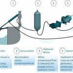 انرژی موج در آمریکا؛ آیندهای نو در انرژی تجدیدپذیر