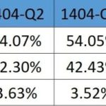 جدیدترین گزارش وضعیت سهم بازار اپراتورهای تلفن همراه؛ رشد ادامه‌دار همراه اول