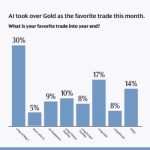 برترین دارایی‌های سرمایه‌گذاری در ۲۰۲۵ | هوش مصنوعی در صدر، طلا در سایه