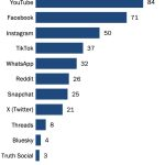 محبوب‌ترین شبکه‌های اجتماعی در آمریکا معرفی شدند؛ یوتیوب با اختلاف در صدر