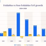 آیفون تاشو بازار را منفجر می‌کند؛ رشد ۳۰ درصدی در انتظار موبایل‌های منعطف